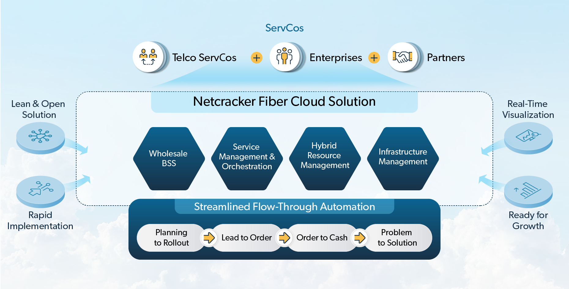 Netco Solution