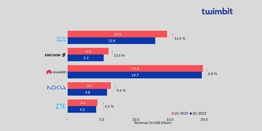 Telecom Vendors in Q1 ’23