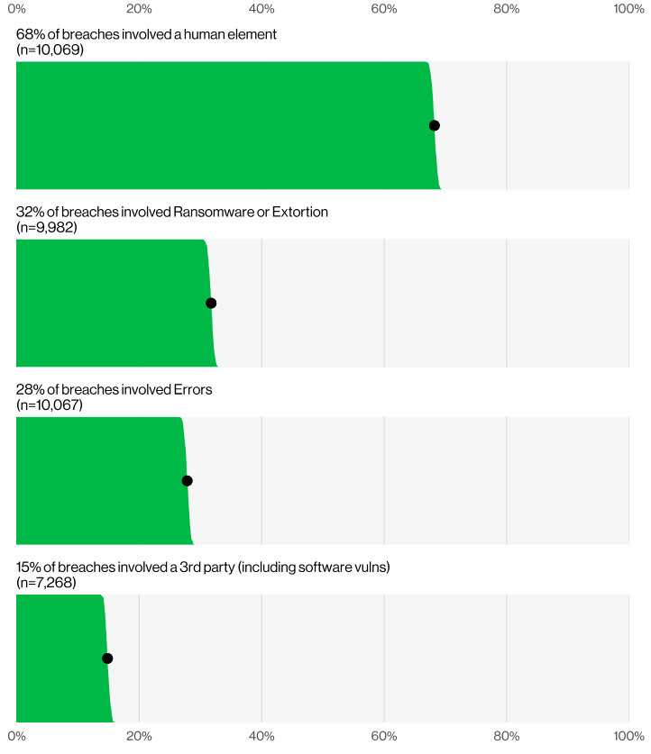 Verizon's 2024 Data Breach Investigations Report